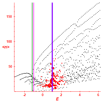 Peres lattice <N>